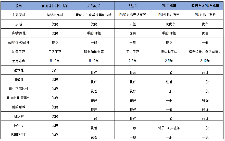 有机硅皮革对比